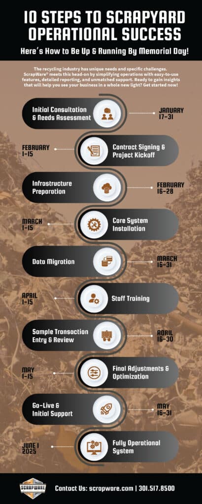 10 Steps to Scrapyard Operational Success infographic timeline